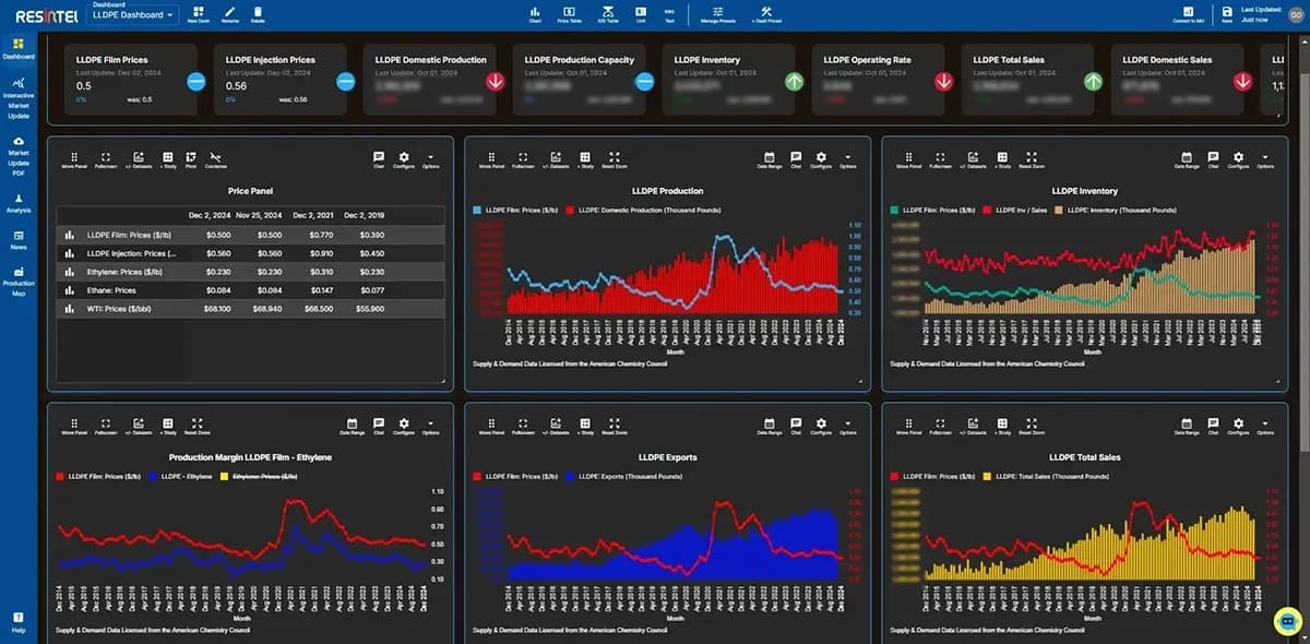 Resintel Dashboard