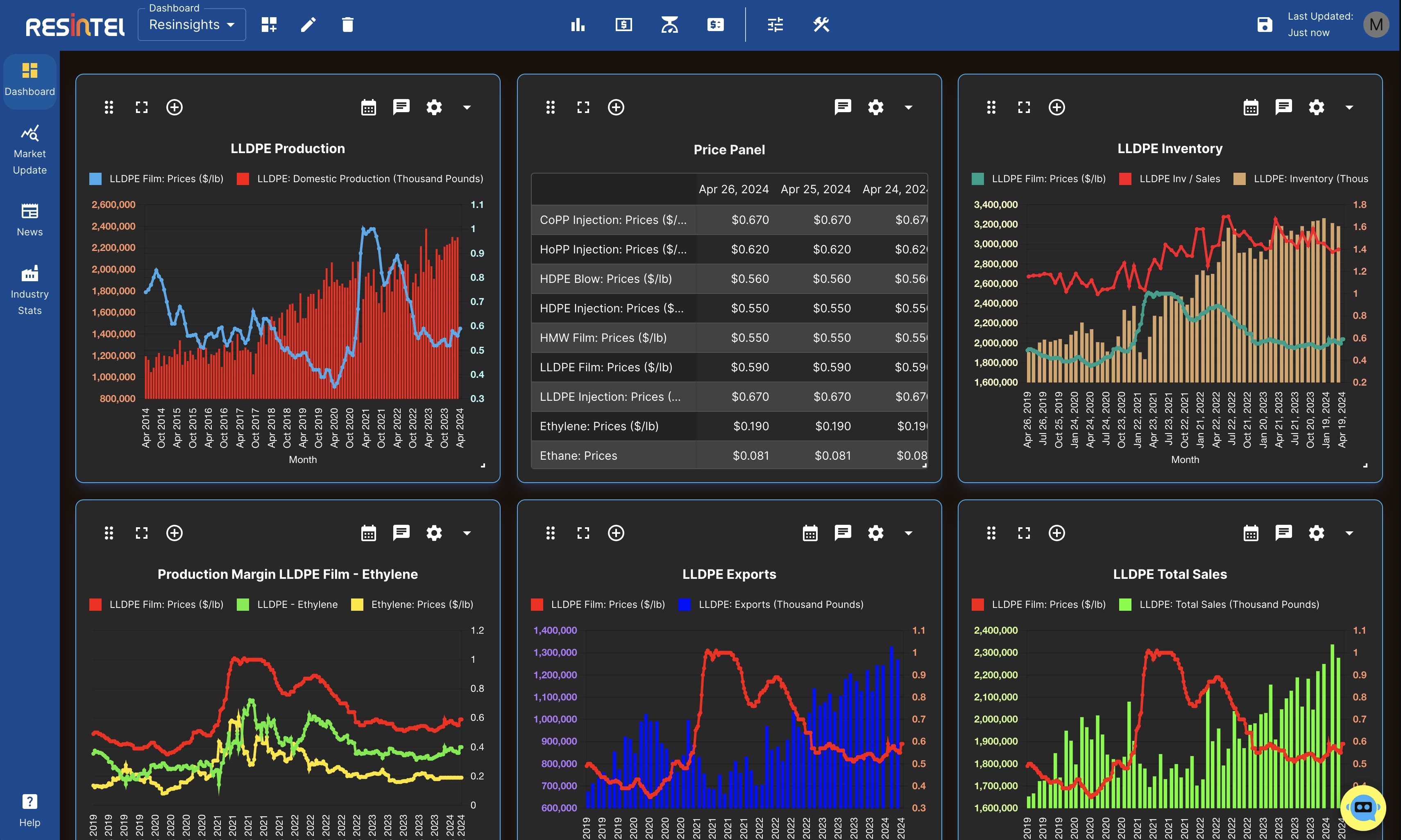 Dashboard Screenshot showing HDPE Charts