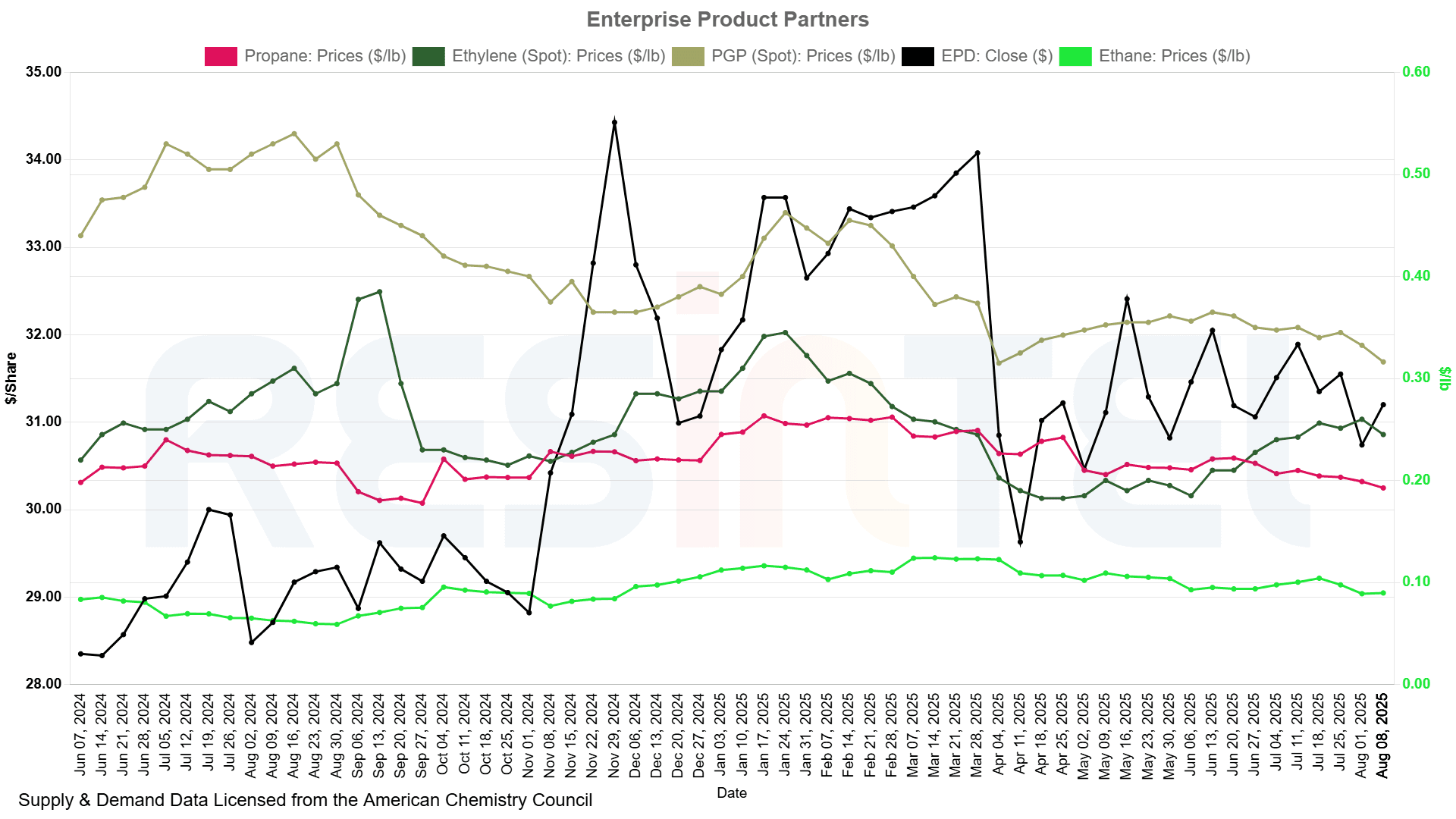 Enterprise Product Partners (1)