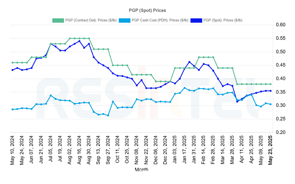 Pgp (spot) Prices (1) (1)