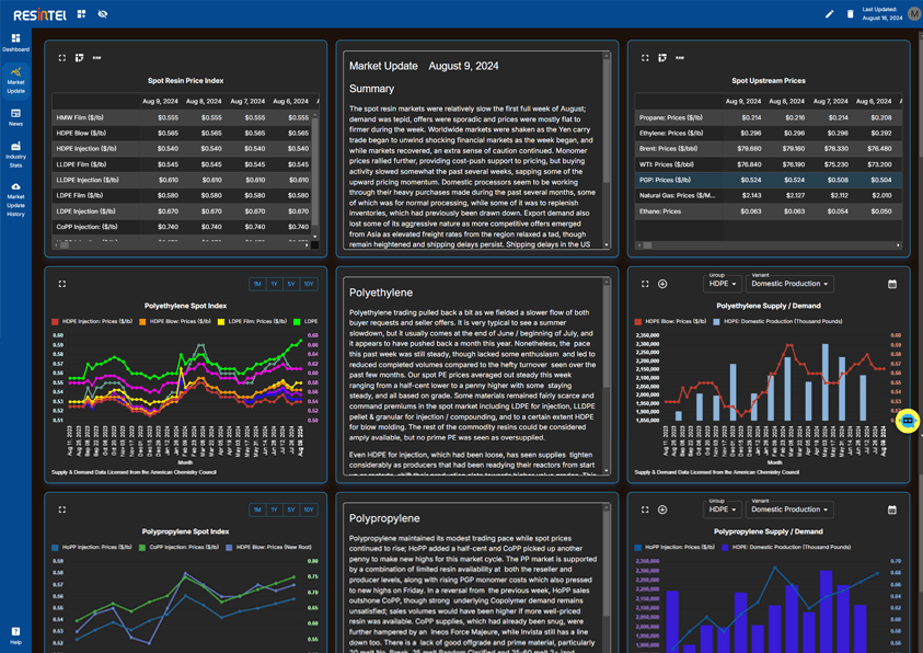 Interactive Market Update