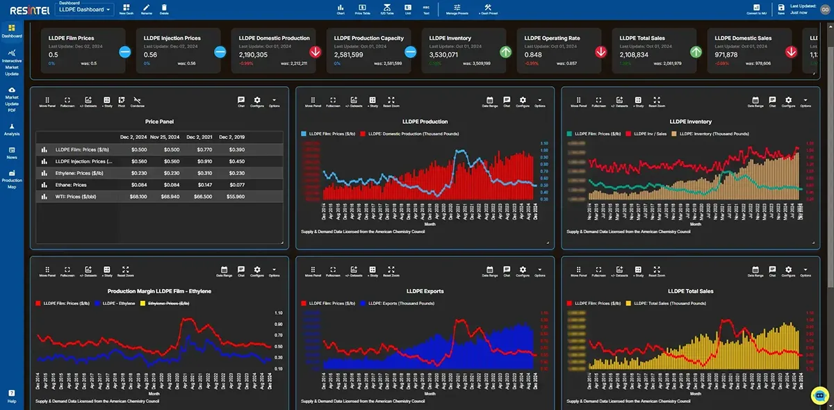 Resintel Dashboard